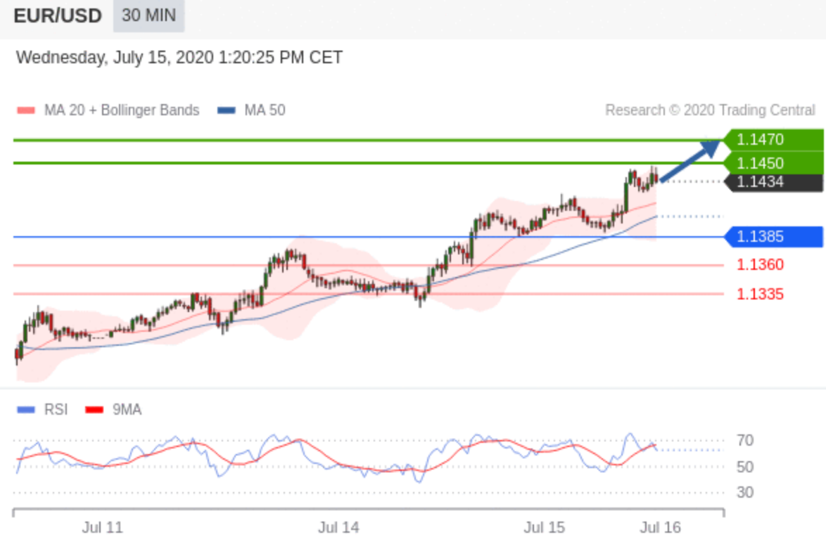 Technical Analysis : EUR/USD - July 15 2020