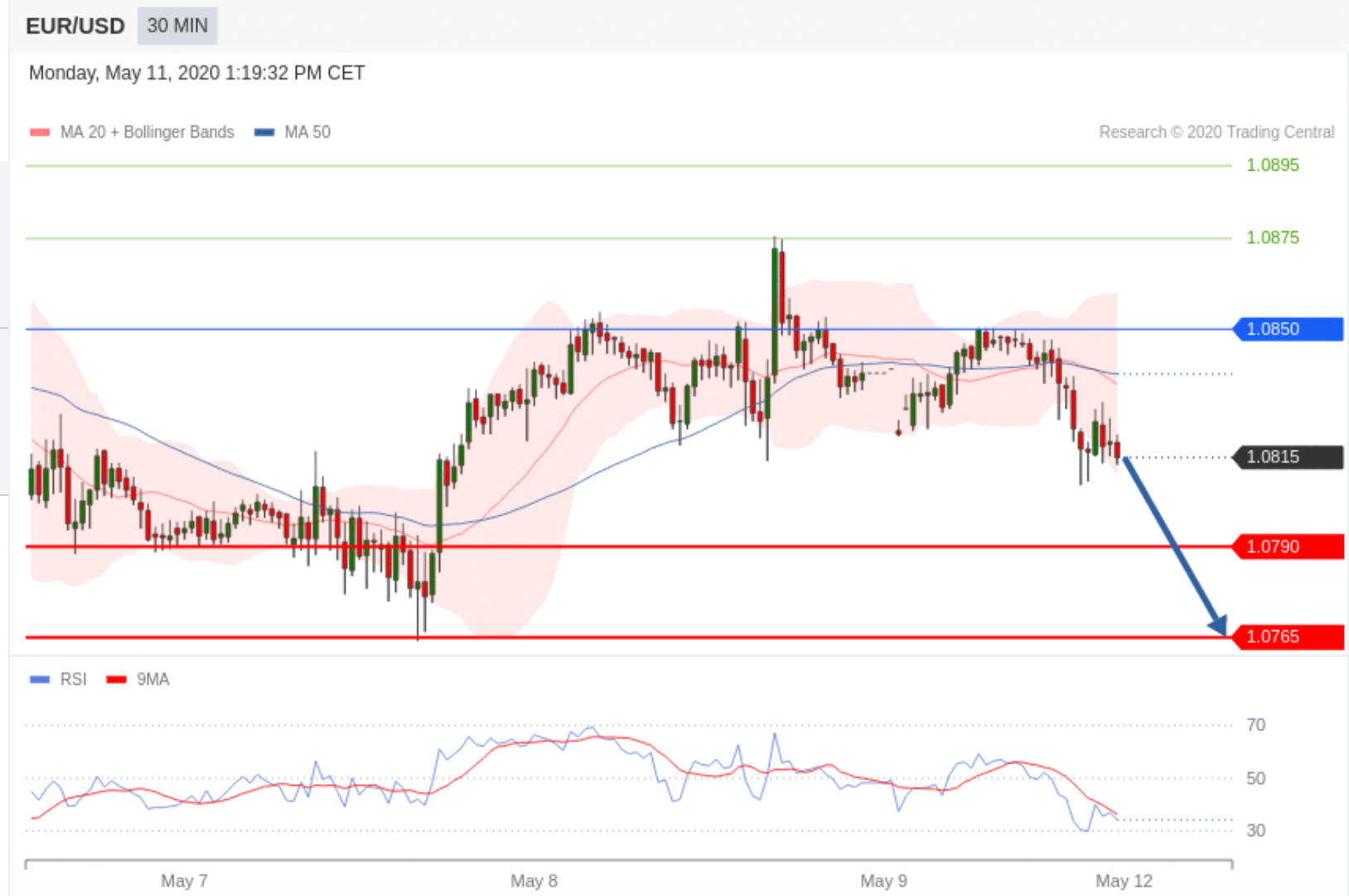 Technical Analysis : EUR/USD - May 11 2020