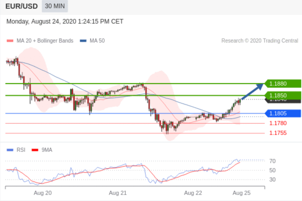 Technical Analysis : EUR/USD - August 24 2020