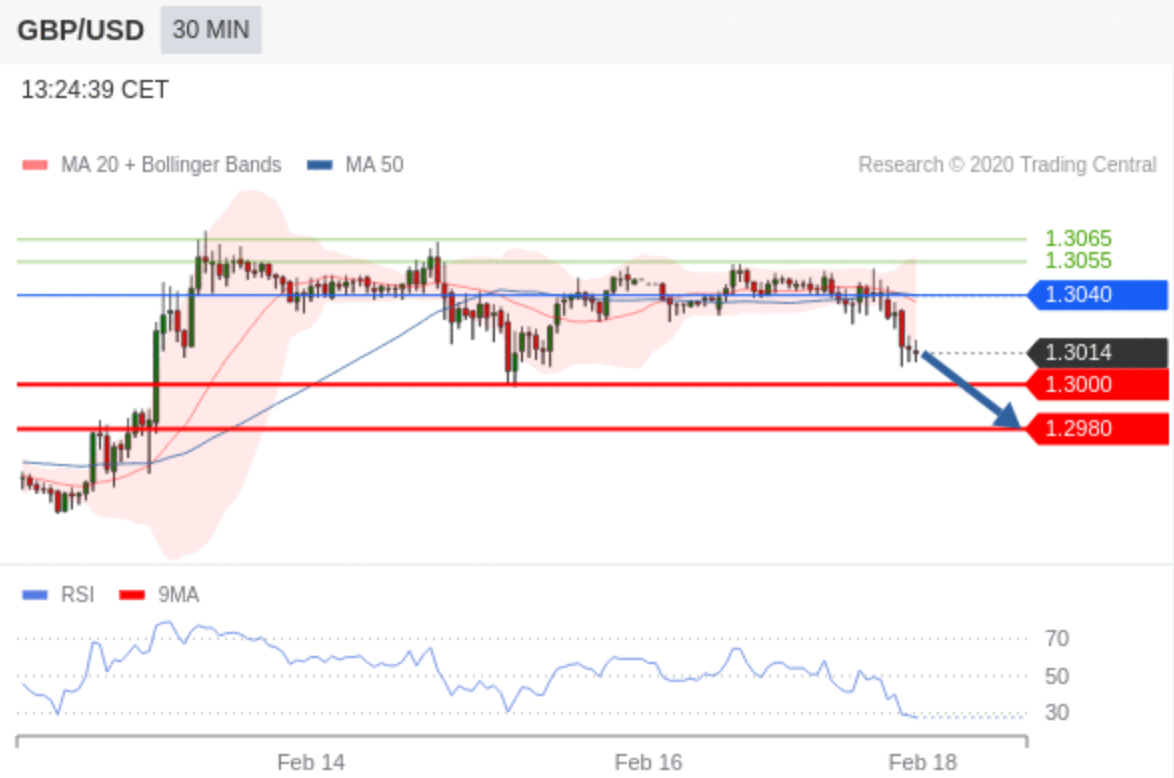 Technical Analysis : GBP/USD - Feb 17 2020