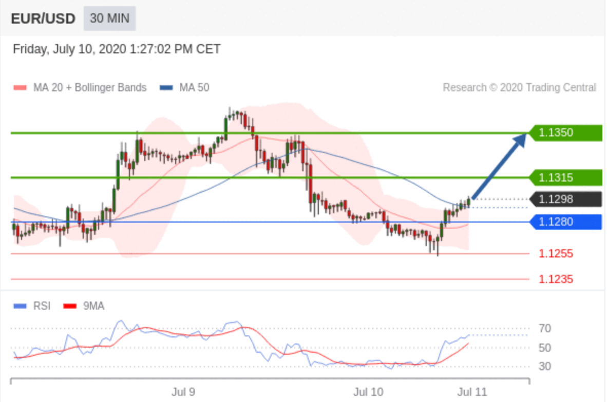Technical Analysis : EUR/USD - July 10 2020