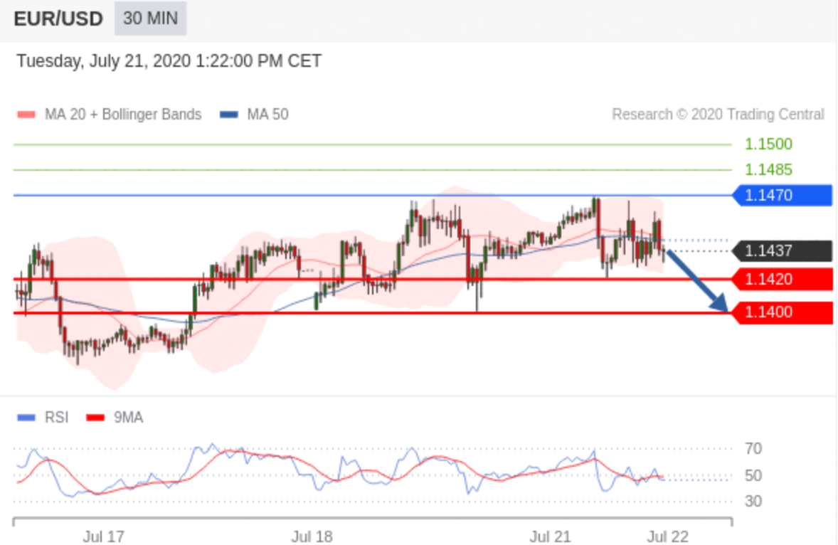 Technical Analysis : EUR/USD - July 21 2020