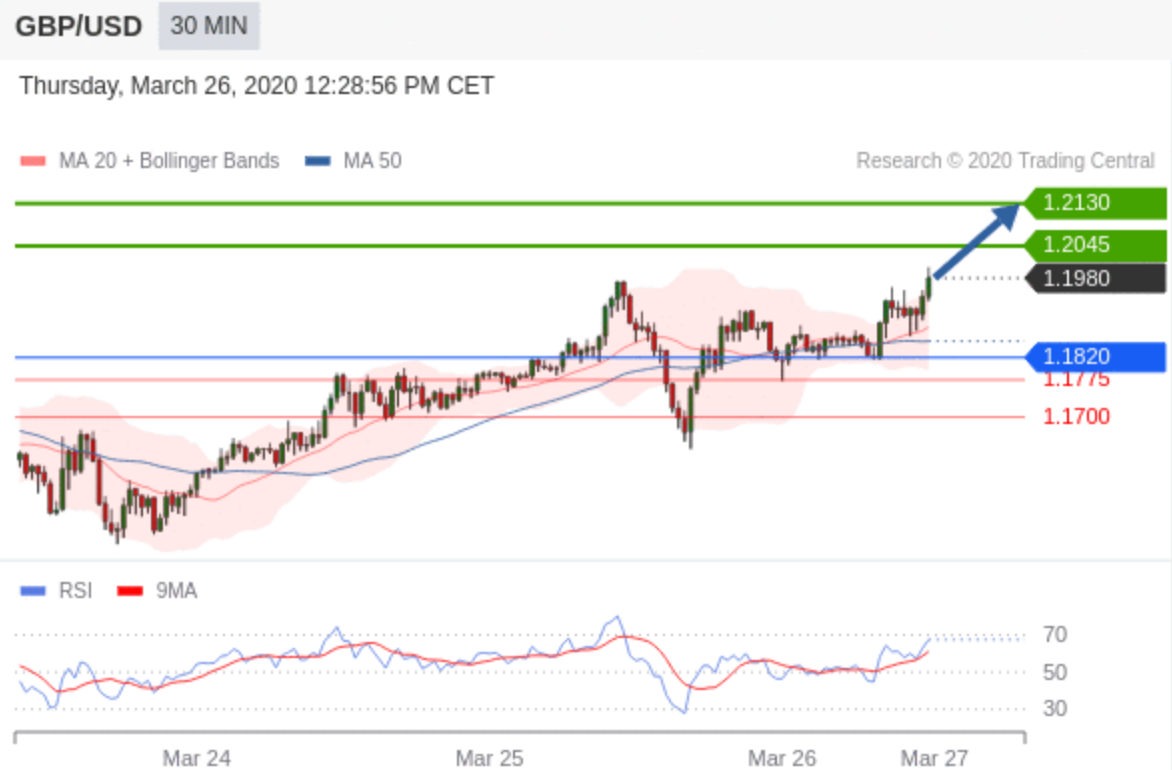 Technical Analysis : GBP/USD - Mar 26 2020