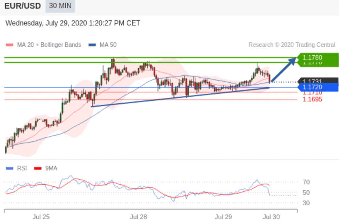 Technical Analysis : EUR/USD - July 29 2020