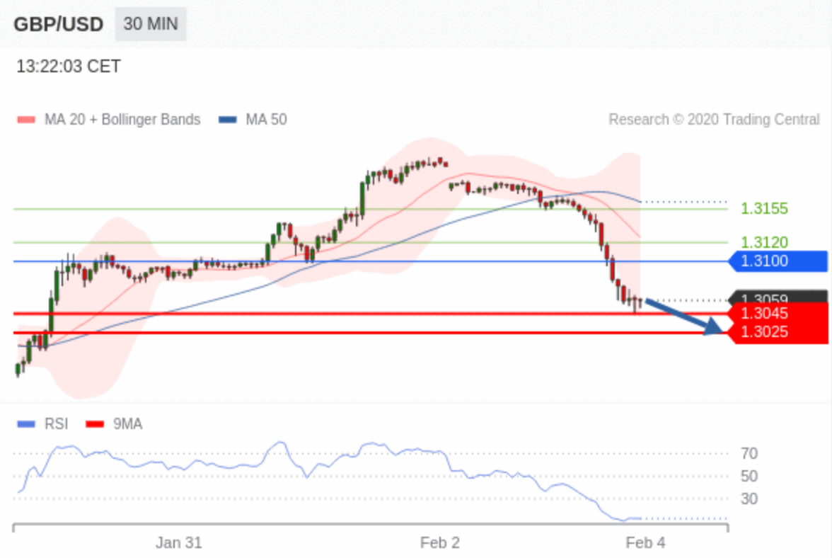 Technical Analysis : GBP/USD - Feb 3 2020