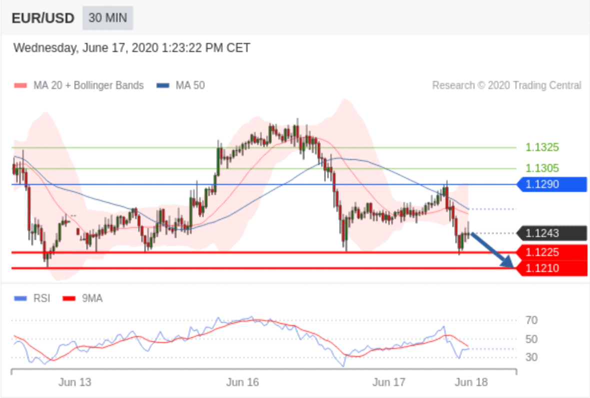 Technical Analysis : EUR/USD - June 17 2020