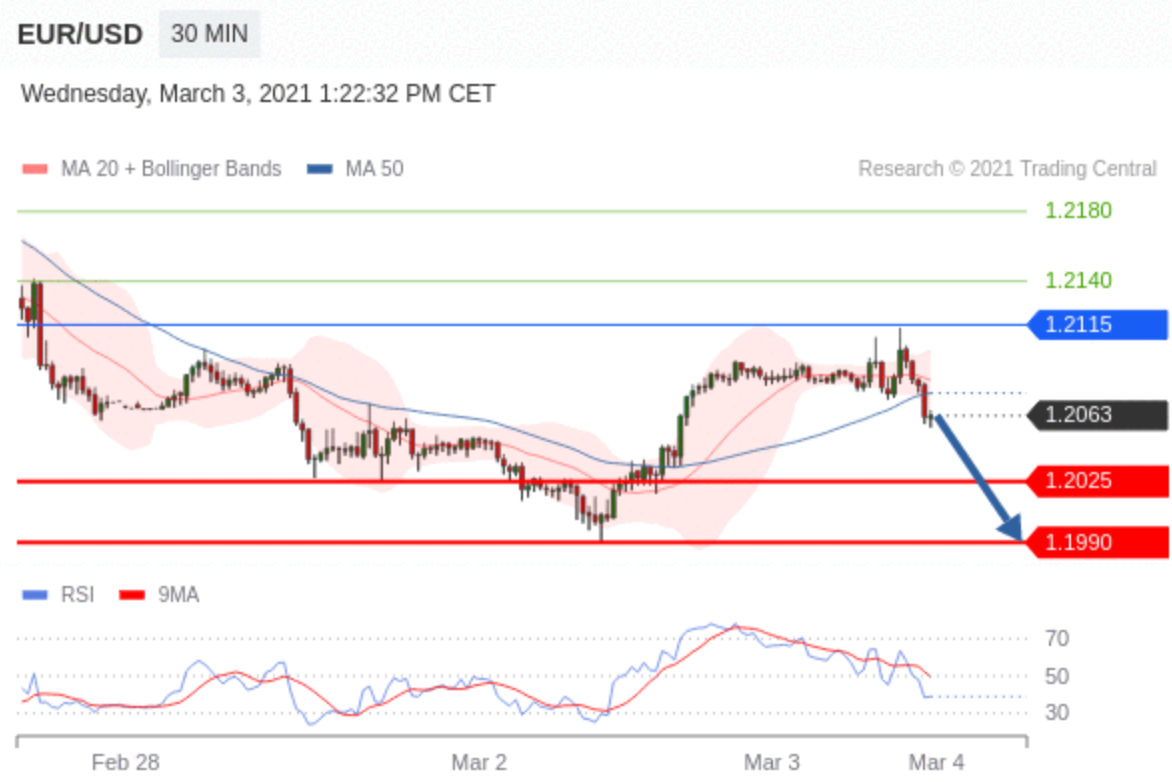 Technical Analysis : EUR/USD - 3 March 2021