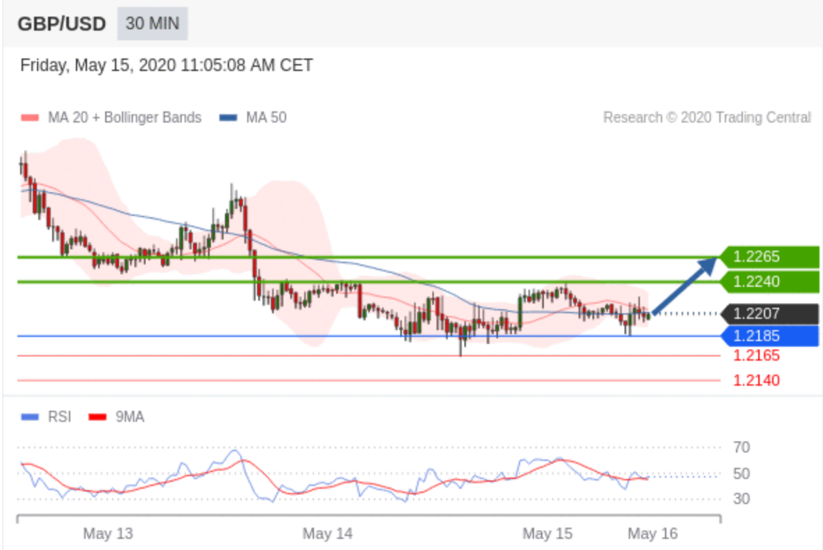 Technical Analysis : GBP/USD - May 15 2020