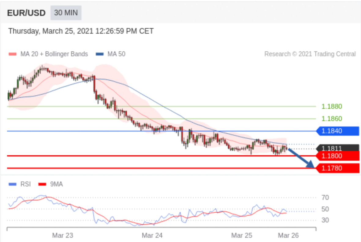 Technical Analysis : EUR/USD - 25 March 2021