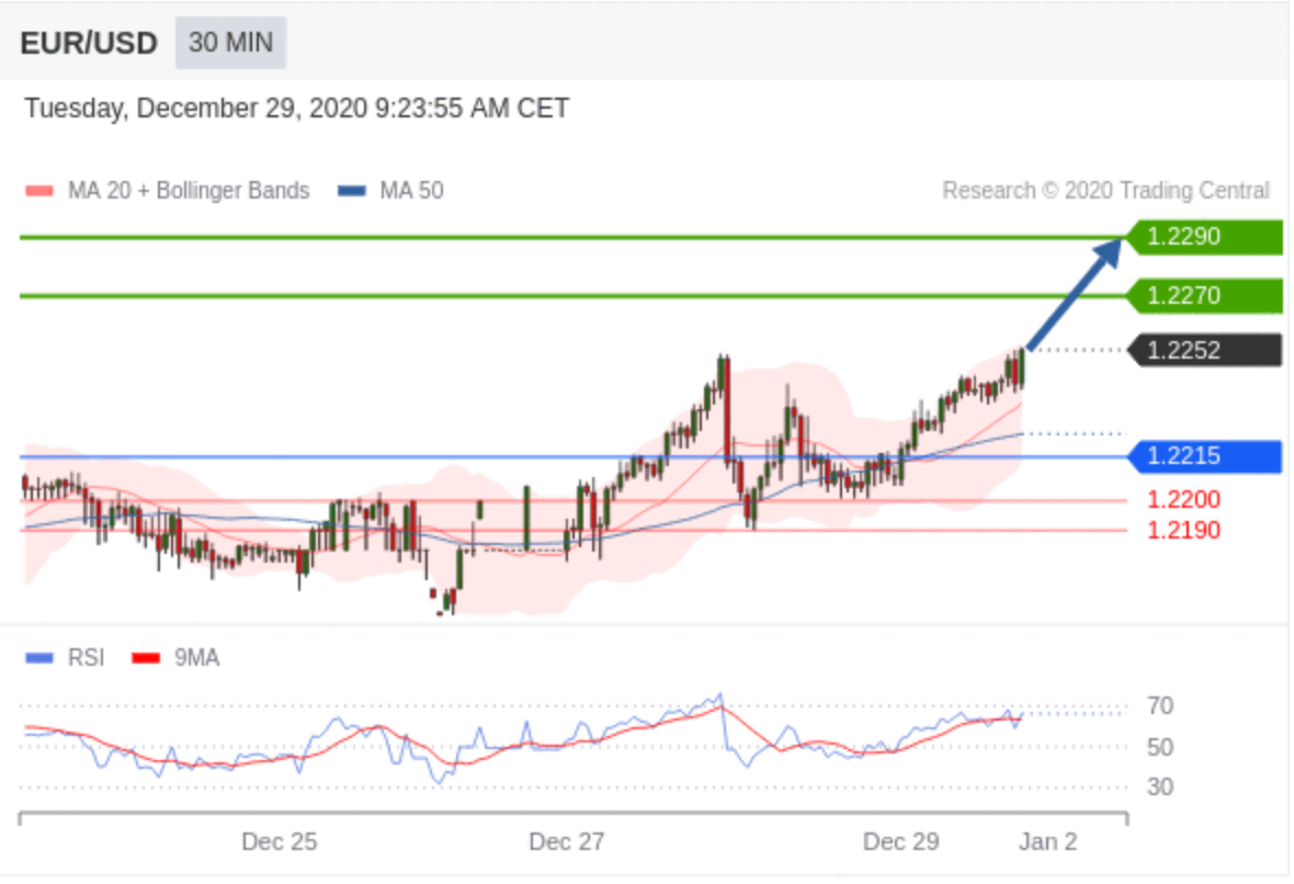Technical Analysis : EUR/USD - 29 December 2020