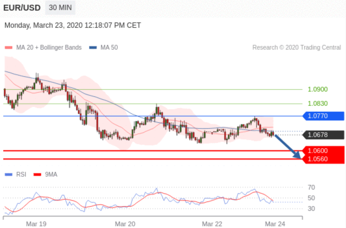 Technical Analysis : EUR/USD - Mar 23 2020