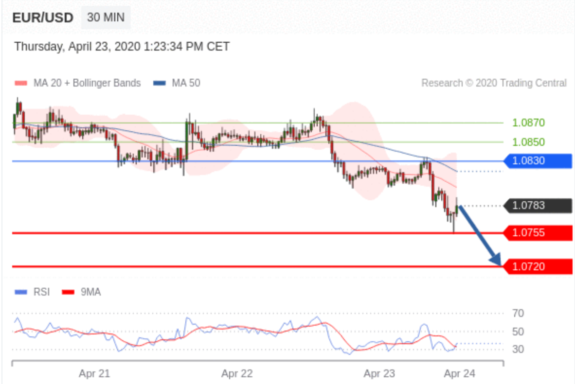 Technical Analysis : EUR/USD - April 23 2020