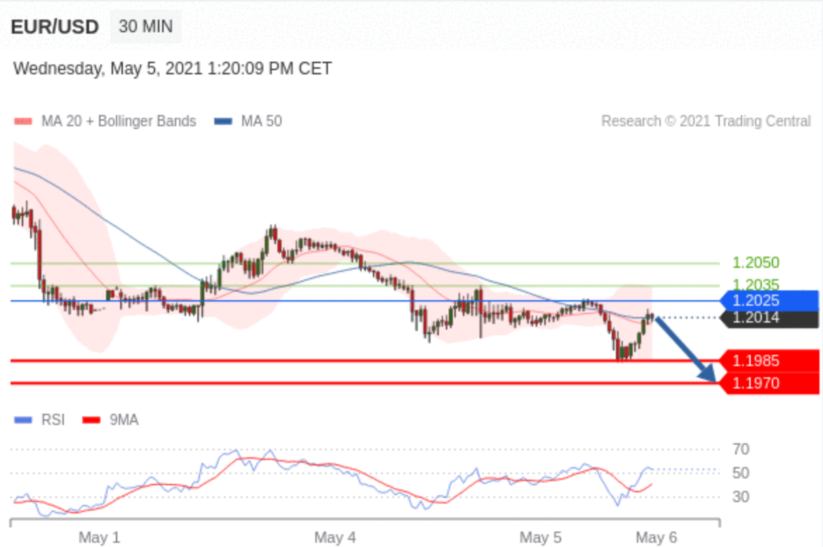 Technical Analysis : EUR/USD - 5 May 2021