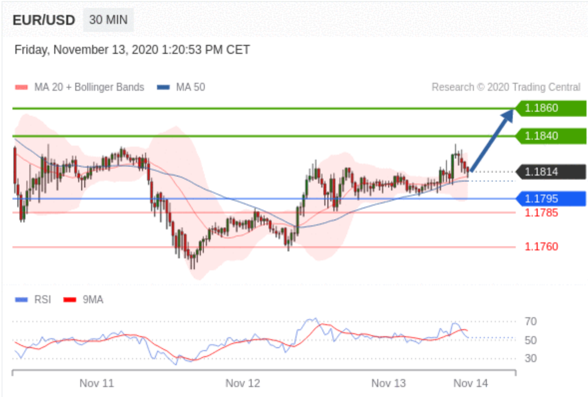 Technical Analysis : EUR/USD - 13 November 2020