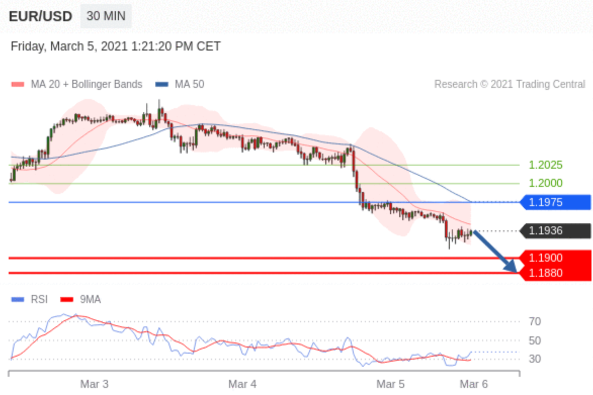 Technical Analysis : EUR/USD - 5 March 2021