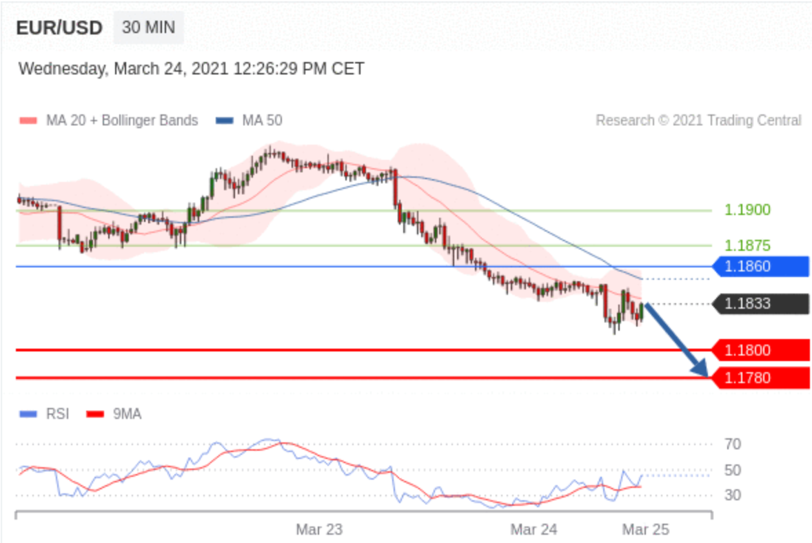 Technical Analysis : EUR/USD - 24 March 2021