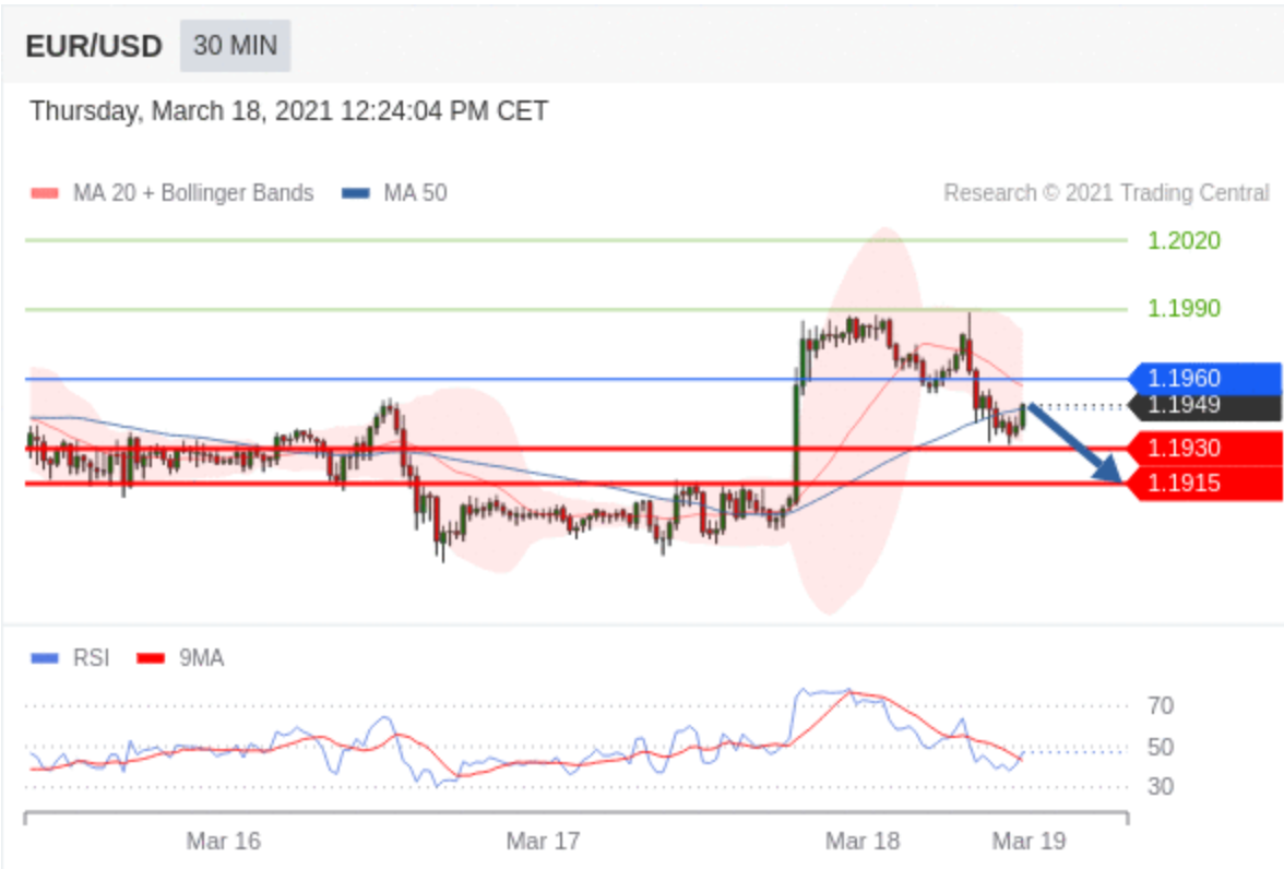 Technical Analysis : EUR/USD - 18 March 2021