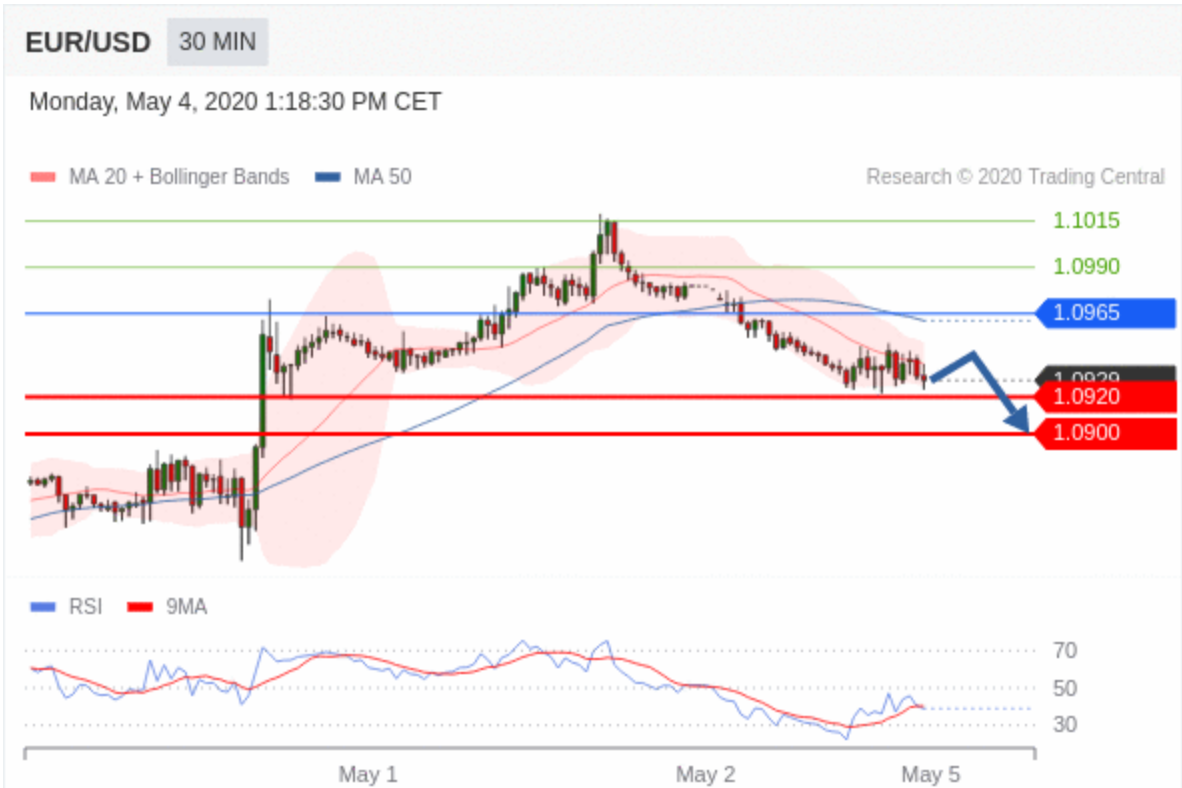 Technical Analysis : EUR/USD - May 4 2020