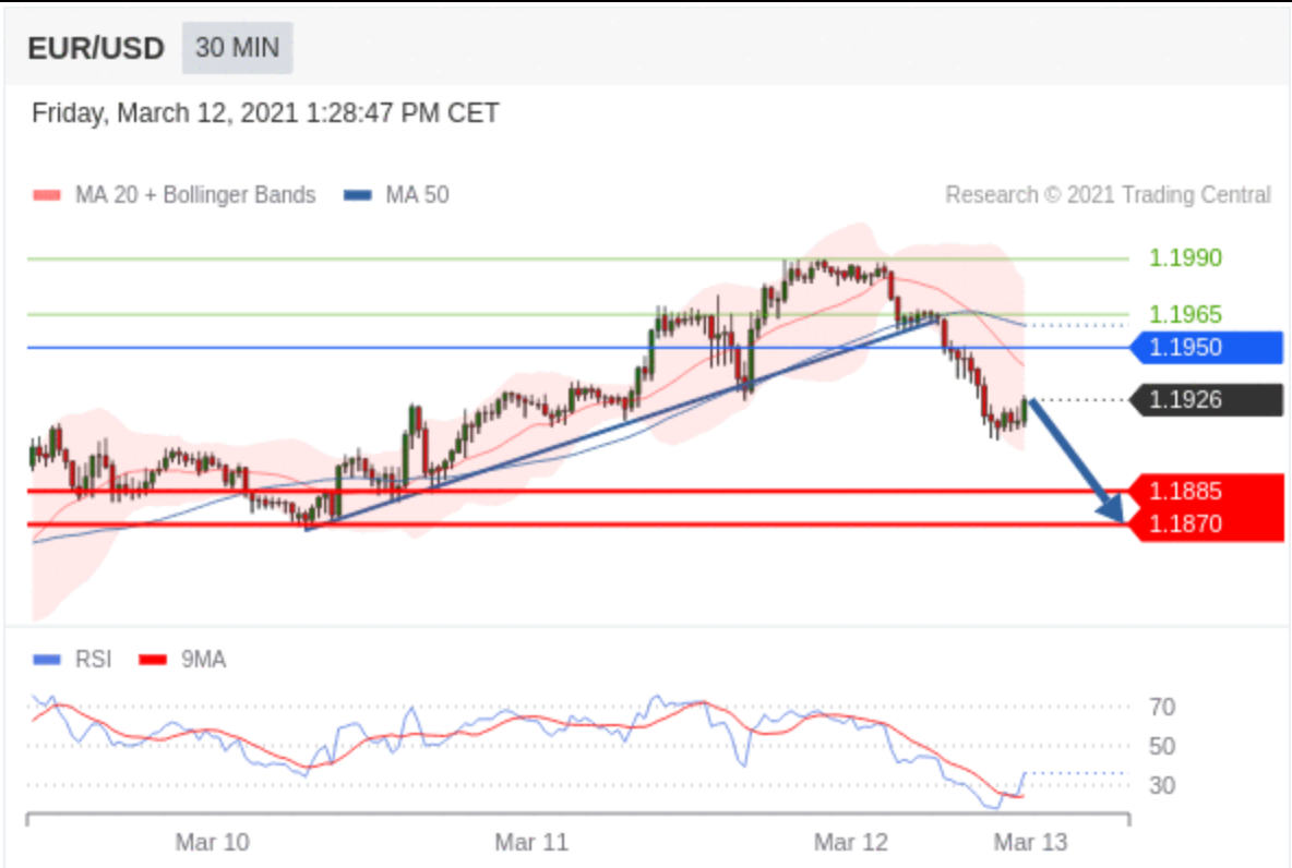 Technical Analysis : EUR/USD - 12 March 2021