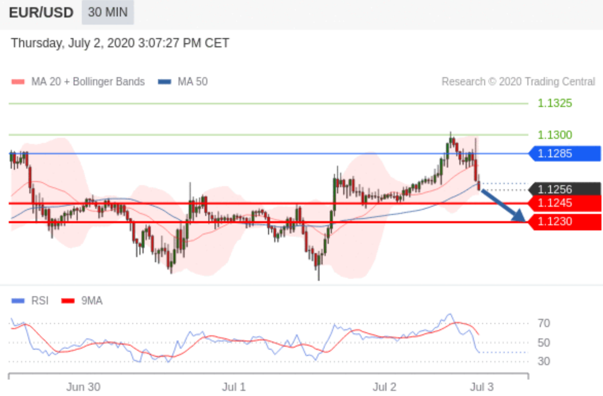 Technical Analysis : EUR/USD - July 2 2020