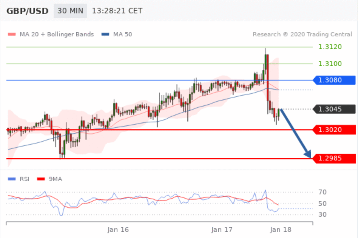 Technical Analysis : GBP/USD - Jan 17 2020