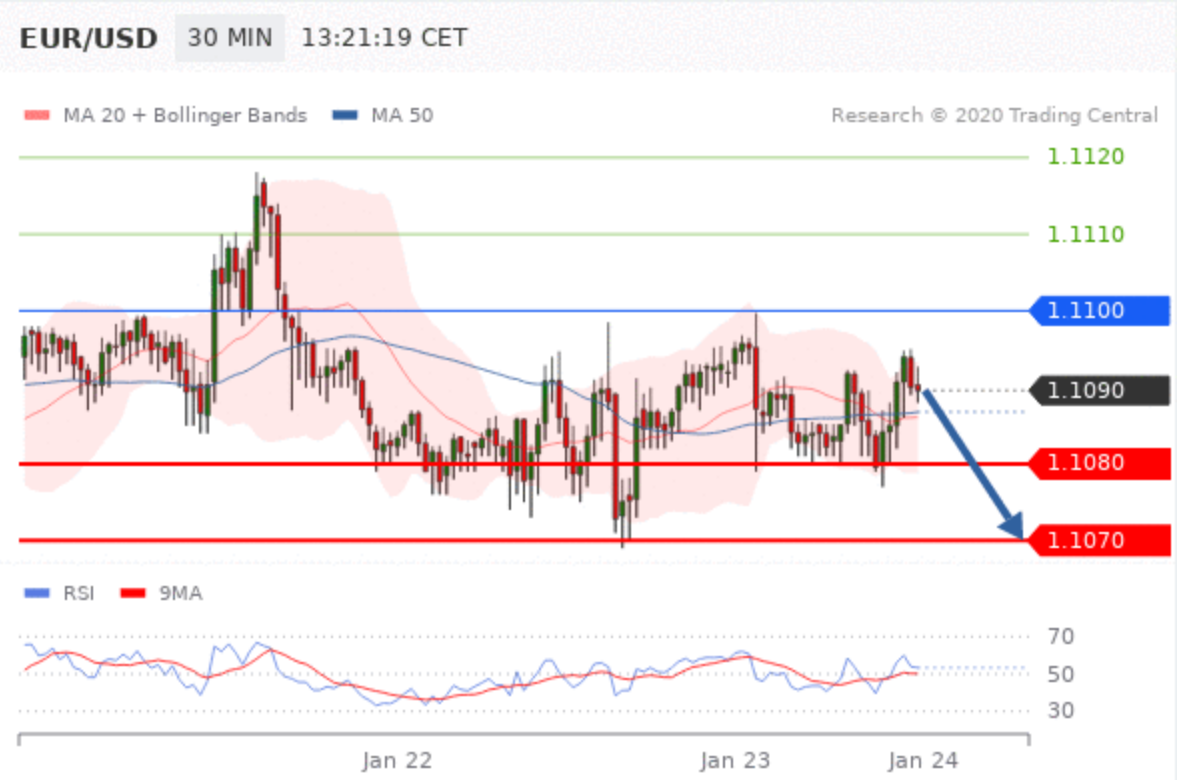 Technical Analysis : EUR/USD - Jan 23 2020