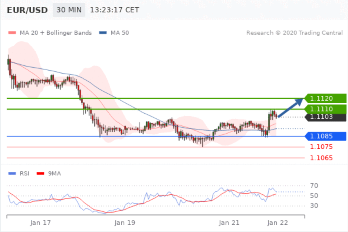 Technical Analysis : EUR/USD - Jan 21 2020