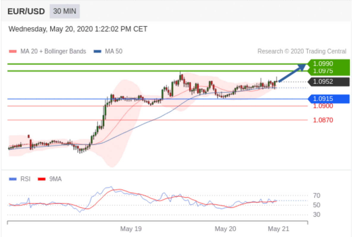 Technical Analysis : EUR/USD - May 20 2020