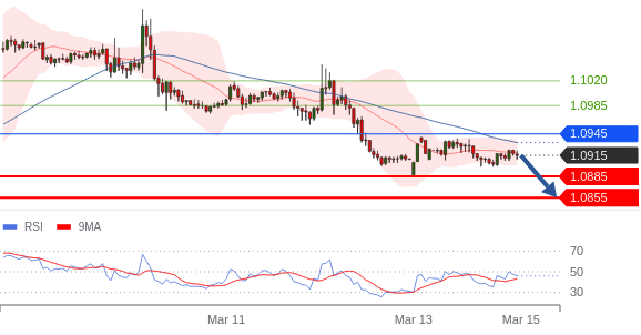 Technical Analysis : EUR/USD 14 March 2022