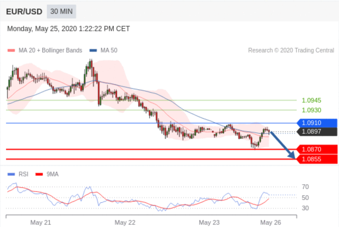 Technical Analysis : EUR/USD - May 25 2020