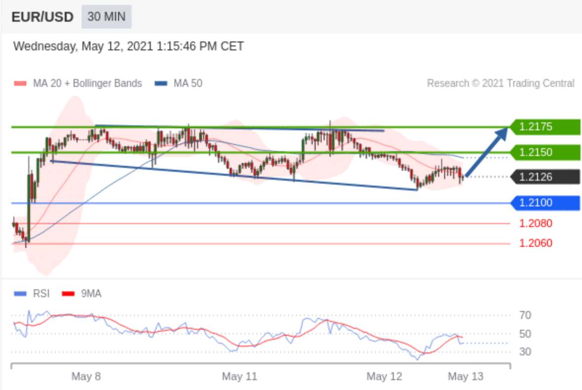 Technical Analysis : EUR/USD - 12 May 2021