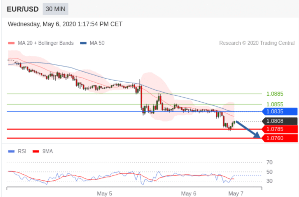 Technical Analysis : EUR/USD - May 6 2020