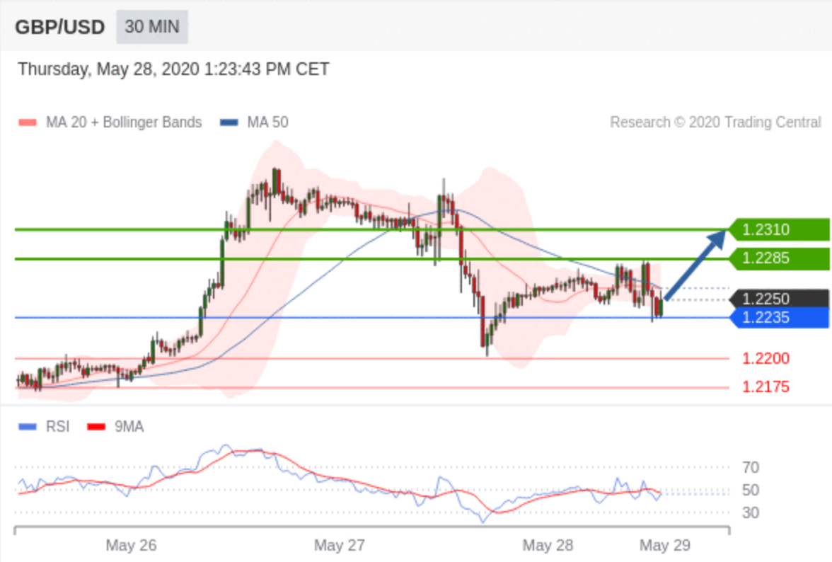 Technical Analysis : GBP/USD - May 28 2020