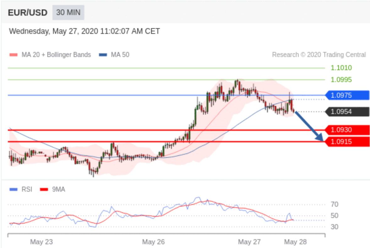 Technical Analysis : EUR/USD - May 27 2020