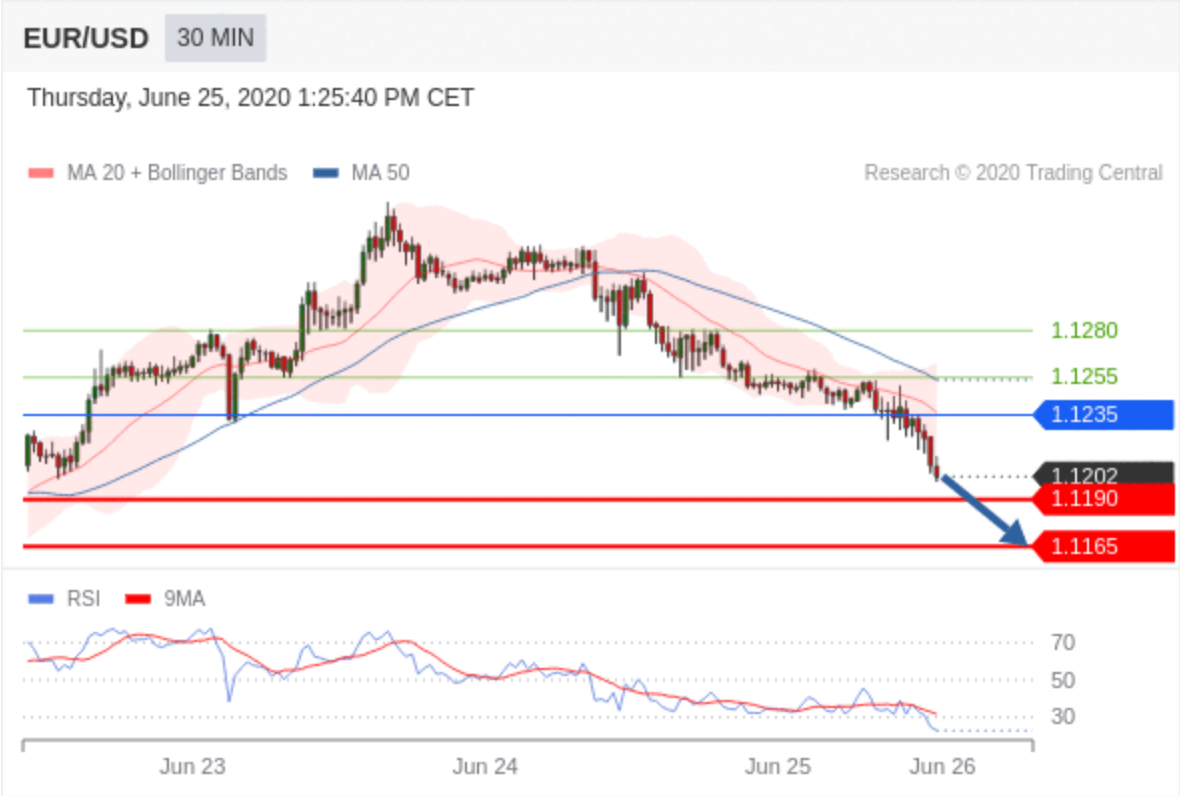 Technical Analysis : EUR/USD - June 25 2020