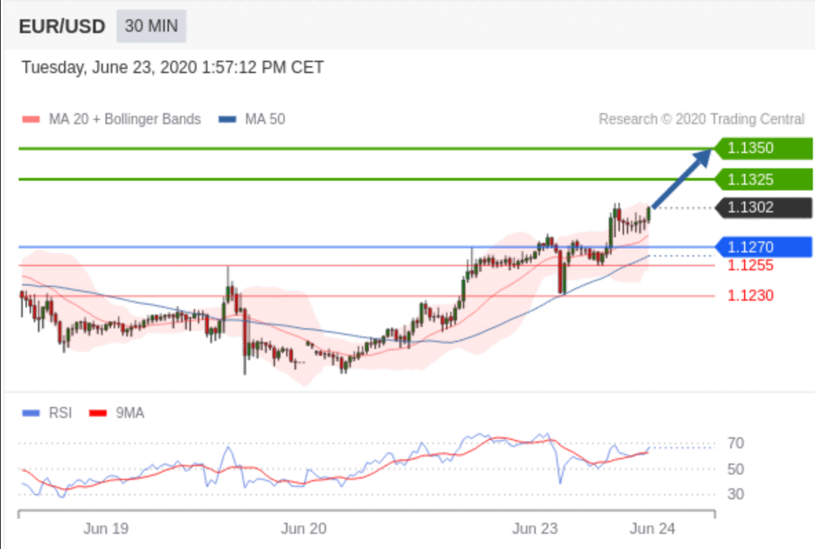 Technical Analysis : EUR/USD - June 23 2020