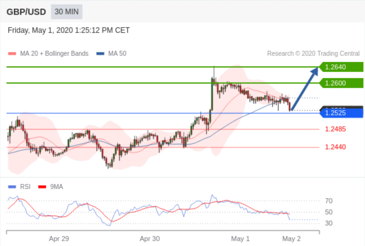 Technical Analysis : GBP/USD - May 1 2020