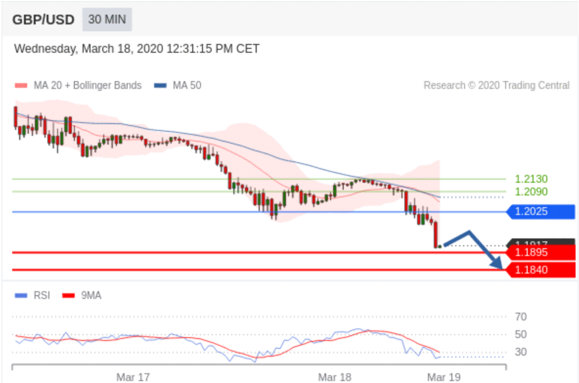Technical Analysis : GBP/USD - Mar 18 2020