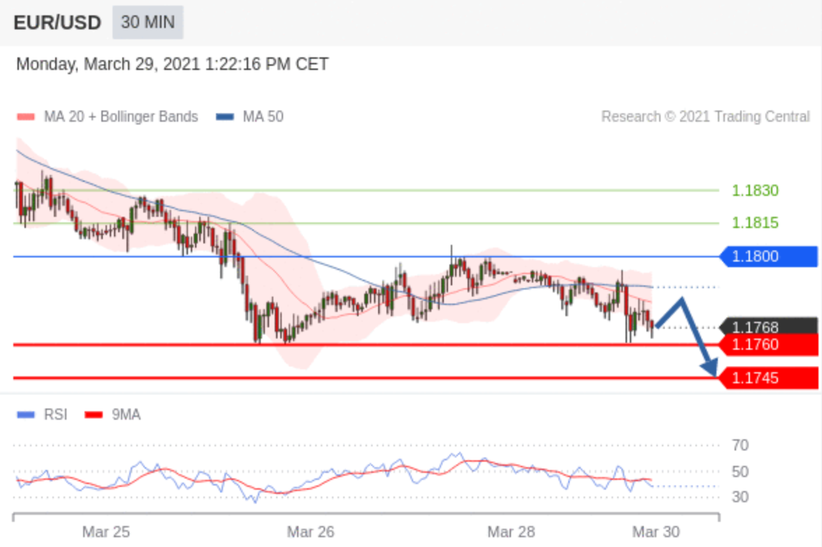 Technical Analysis : EUR/USD - 29 March 2021