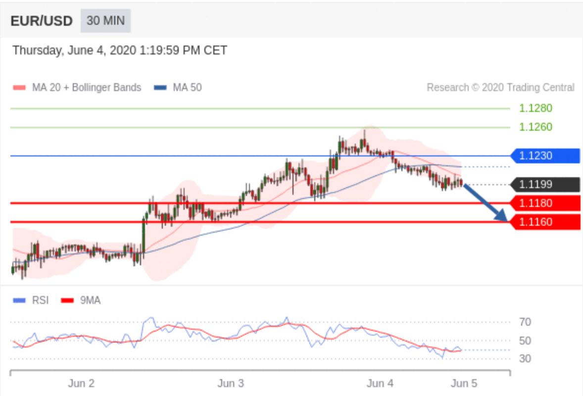 Technical Analysis : EUR/USD - June 4 2020